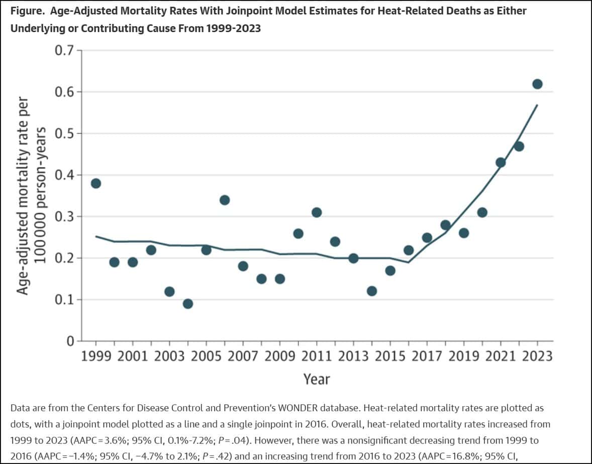 Chart of age-adjusted heat-related death rates in the US from 1999 to 2023, flat until 2016 then rising sharply to 0.62 per 100,000 in 2023