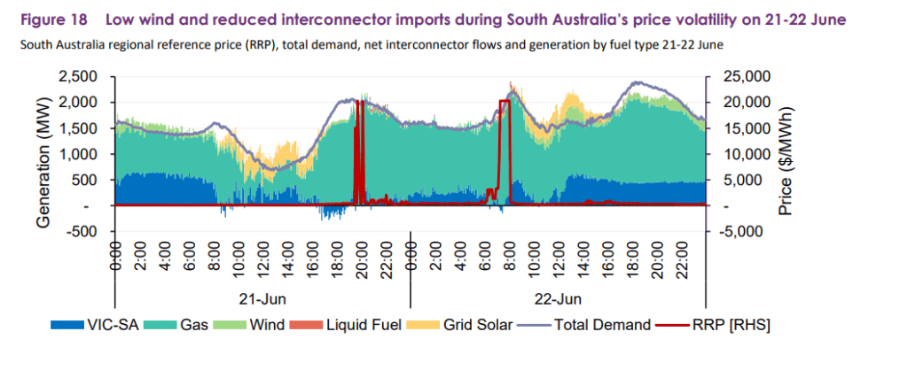 AEMO chart of South Australia electricity prices, demand, interconnector flows and generation by fuel type on 21-22 June 2026, showing price spikes to the $20,300/MWh cap during low wind