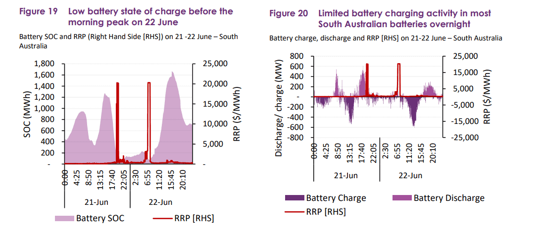 Two AEMO charts of South Australian batteries on 21-22 June 2026: state of charge falling to near zero before the morning price spike, and overnight battery charging limited by high prices