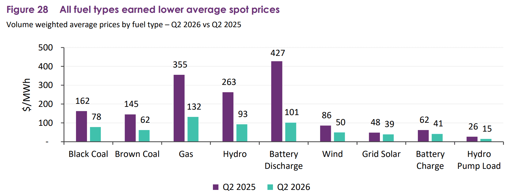 AEMO Figure 28: volume-weighted average spot prices by fuel type across the NEM, Q2 2026 compared with Q2 2025