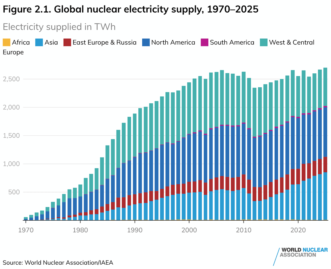 Stacked bar chart of global nuclear electricity supply in TWh by region, 1970 to 2025, rising to about 2,700 TWh with growth since 2010 coming mainly from Asia.