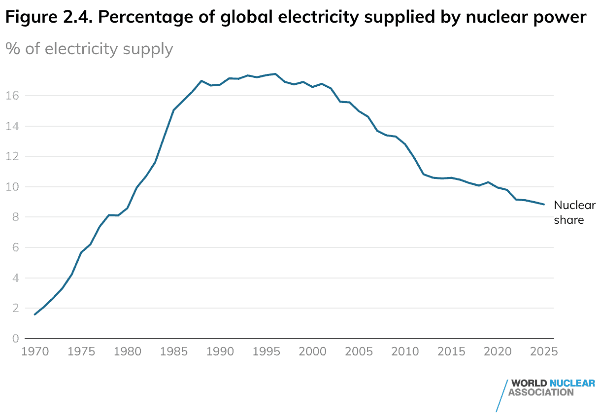 Line chart of nuclear's share of global electricity, rising to a peak of about 17.5 per cent in the mid-1990s and falling to about 8.8 per cent in 2025.