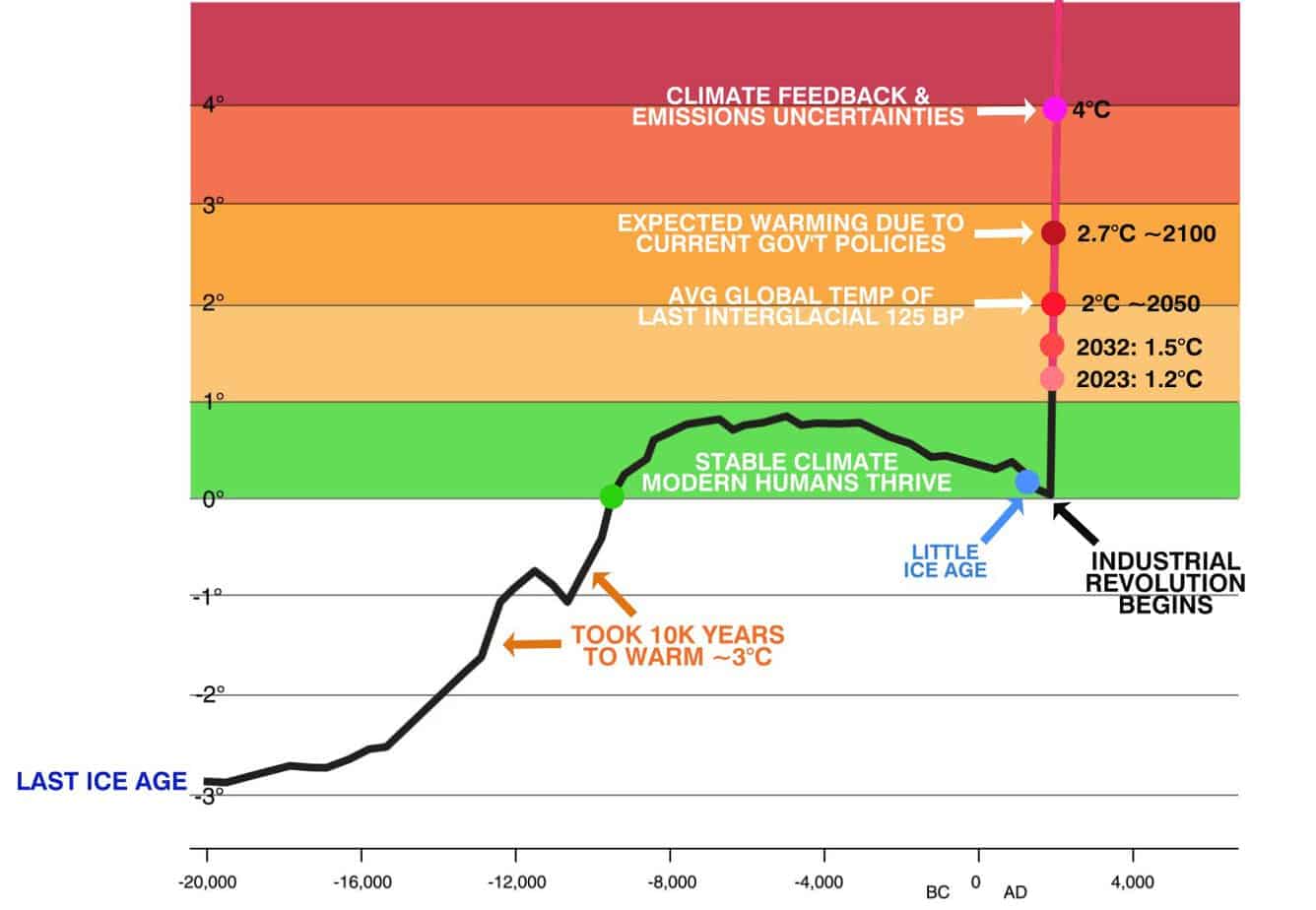 Chart of global temperature over the last 20,000 years, showing a stable climate for modern humans and a steep rise since the Industrial Revolution towards 2.7°C by 2100