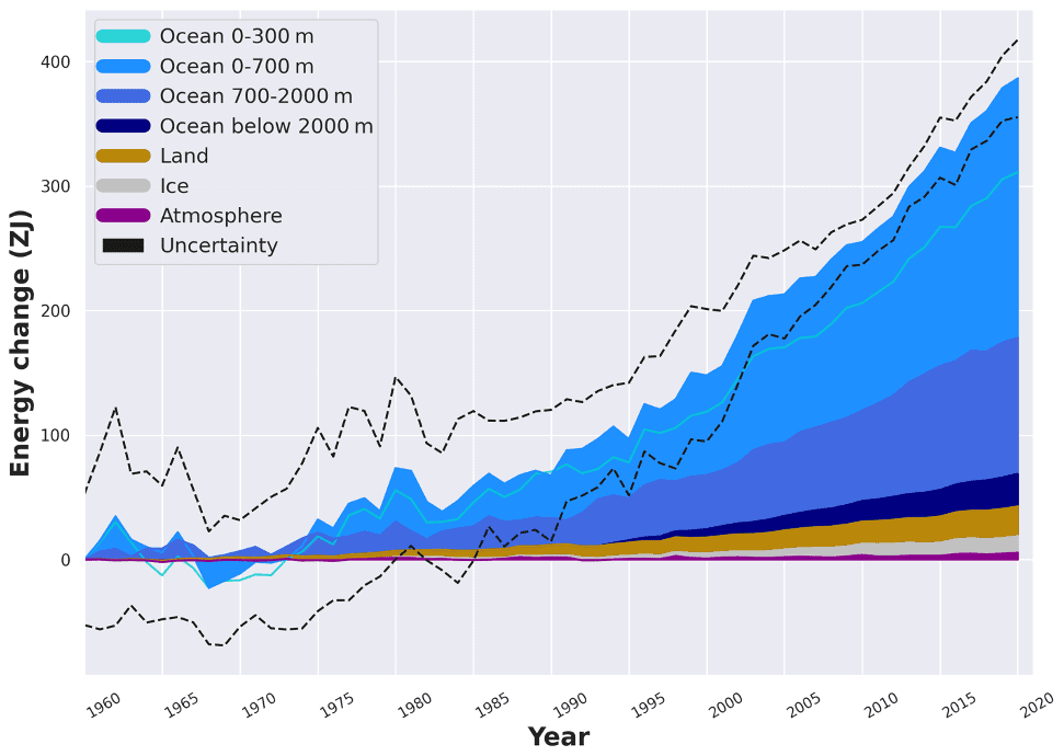 Stacked chart of energy change in zettajoules since 1960 showing most excess heat stored in the oceans, with smaller shares in land, ice and atmosphere